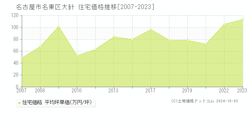 大針(名古屋市名東区)の住宅価格推移グラフ(坪単価)