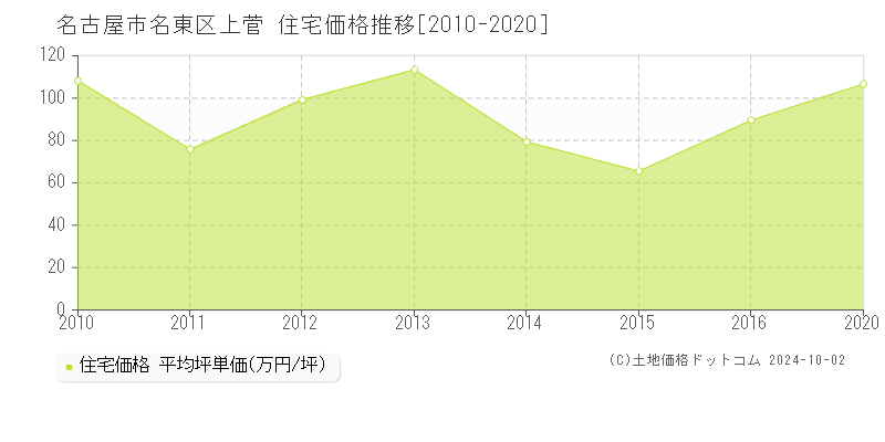 上菅(名古屋市名東区)の住宅価格推移グラフ(坪単価)[2010-2020年]