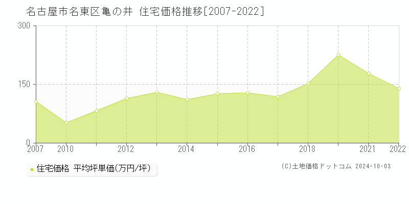 亀の井(名古屋市名東区)の住宅価格推移グラフ(坪単価)[2007-2022年]