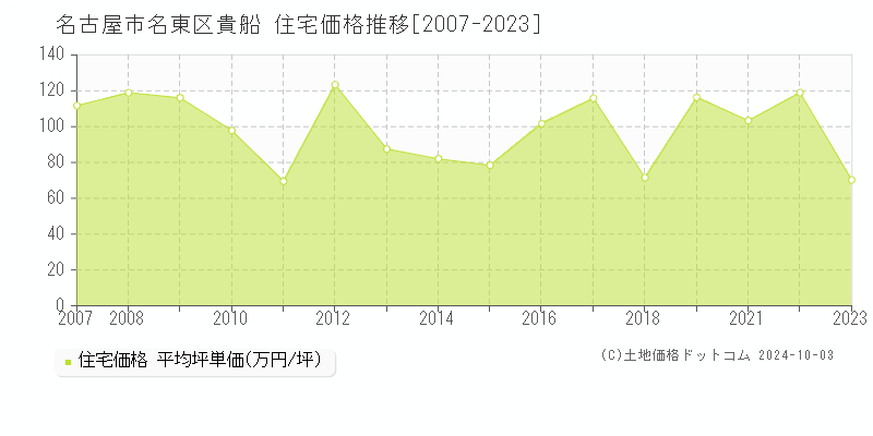 貴船(名古屋市名東区)の住宅価格推移グラフ(坪単価)[2007-2023年]