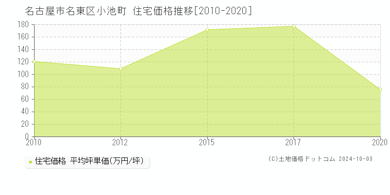 小池町(名古屋市名東区)の住宅価格推移グラフ(坪単価)[2010-2020年]