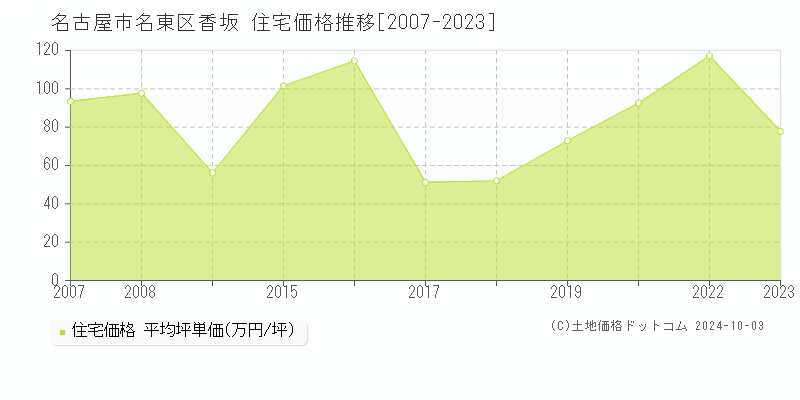 香坂(名古屋市名東区)の住宅価格推移グラフ(坪単価)[2007-2023年]