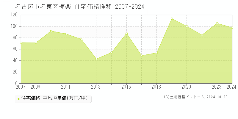 極楽(名古屋市名東区)の住宅価格推移グラフ(坪単価)