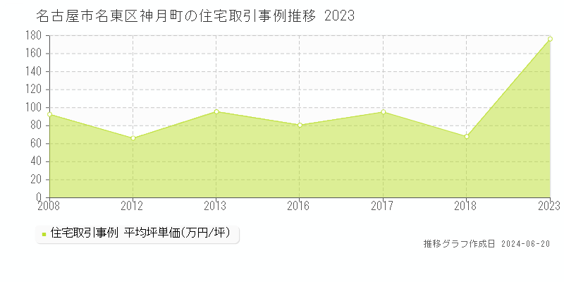 名古屋市名東区神月町の住宅取引事例推移グラフ 