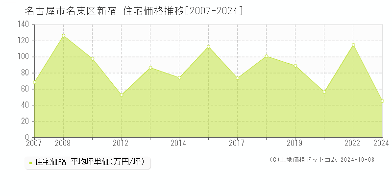 新宿(名古屋市名東区)の住宅価格推移グラフ(坪単価)