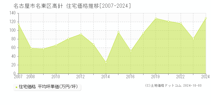 高針(名古屋市名東区)の住宅価格推移グラフ(坪単価)[2007-2024年]