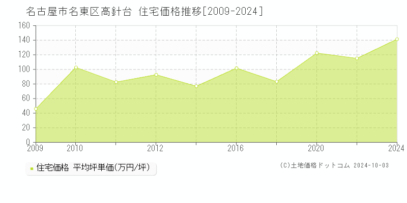 高針台(名古屋市名東区)の住宅価格推移グラフ(坪単価)[2009-2024年]