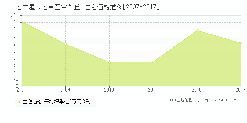 宝が丘(名古屋市名東区)の住宅価格推移グラフ(坪単価)[2007-2017年]