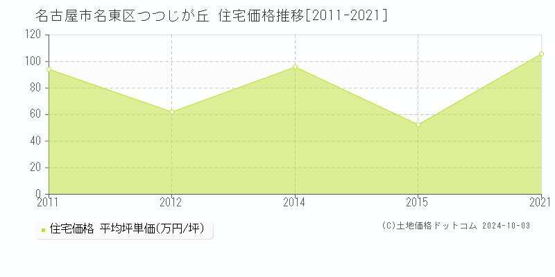 つつじが丘(名古屋市名東区)の住宅価格推移グラフ(坪単価)[2011-2021年]