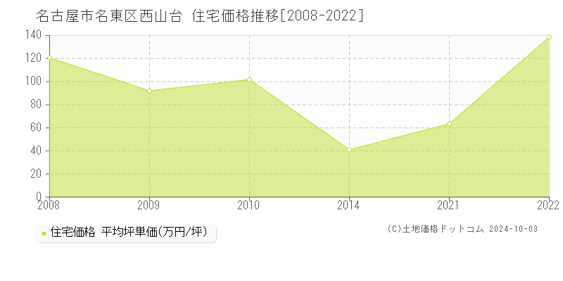 西山台(名古屋市名東区)の住宅価格推移グラフ(坪単価)[2008-2022年]