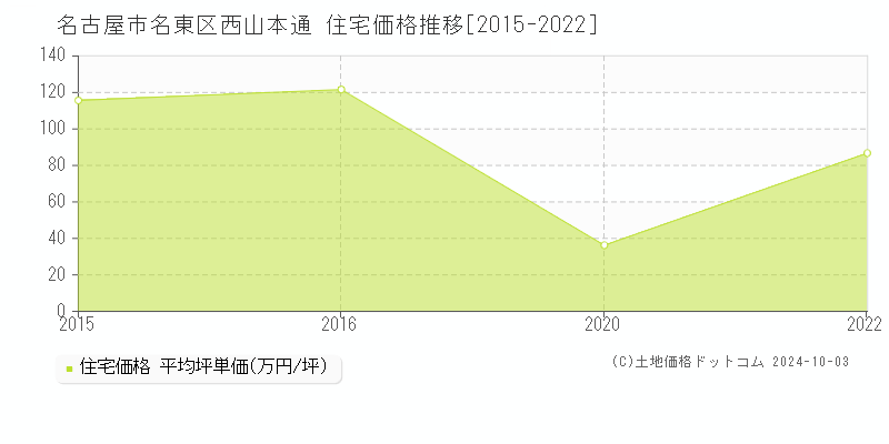 西山本通(名古屋市名東区)の住宅価格推移グラフ(坪単価)[2015-2022年]