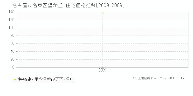 望が丘(名古屋市名東区)の住宅価格推移グラフ(坪単価)[2009-2009年]