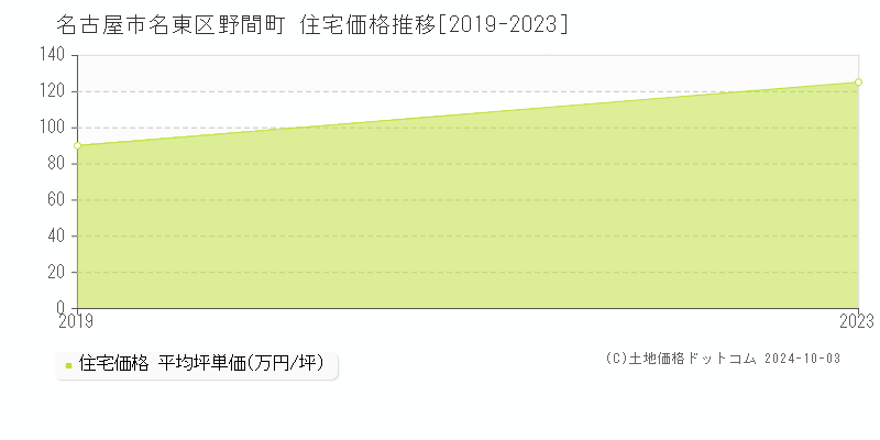 野間町(名古屋市名東区)の住宅価格推移グラフ(坪単価)[2019-2023年]