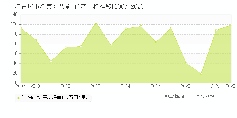 八前(名古屋市名東区)の住宅価格推移グラフ(坪単価)[2007-2023年]