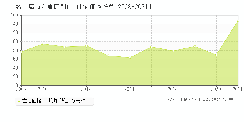 引山(名古屋市名東区)の住宅価格推移グラフ(坪単価)[2008-2021年]