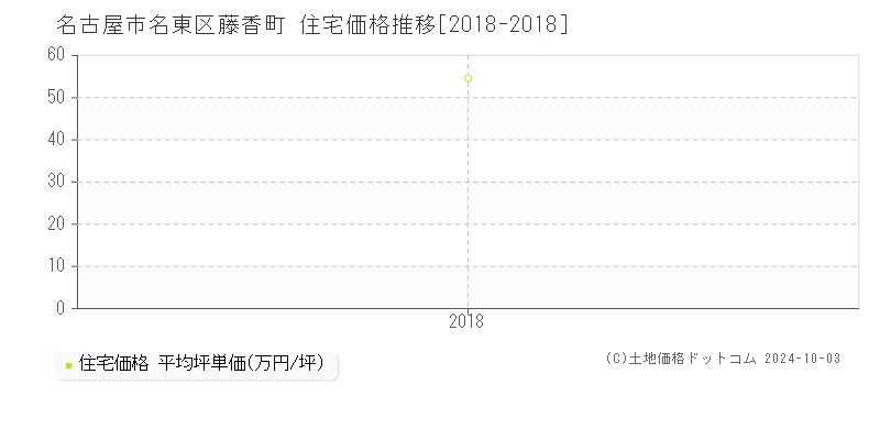 藤香町(名古屋市名東区)の住宅価格推移グラフ(坪単価)[2018-2018年]