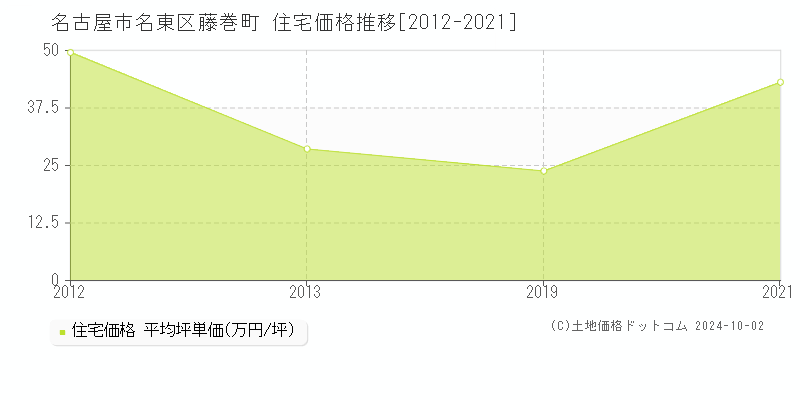 藤巻町(名古屋市名東区)の住宅価格推移グラフ(坪単価)[2012-2021年]