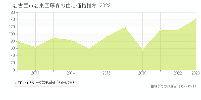名古屋市名東区藤森の住宅取引事例推移グラフ 