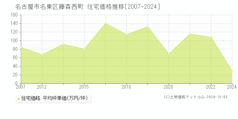 藤森西町(名古屋市名東区)の住宅価格推移グラフ(坪単価)[2007-2024年]