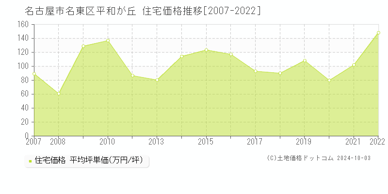 平和が丘(名古屋市名東区)の住宅価格推移グラフ(坪単価)[2007-2022年]