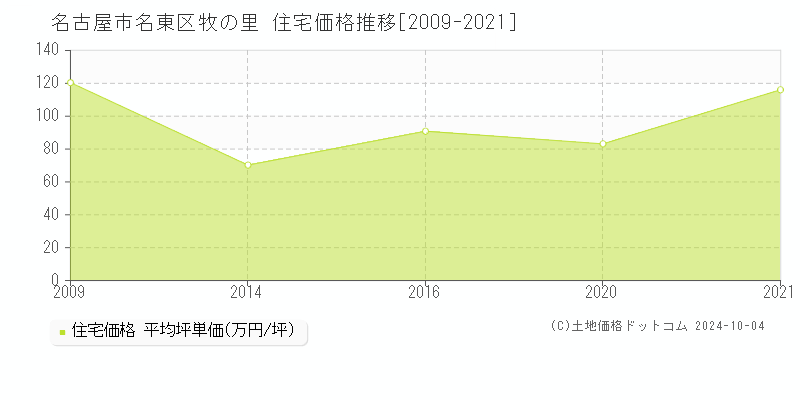 牧の里(名古屋市名東区)の住宅価格推移グラフ(坪単価)[2009-2021年]