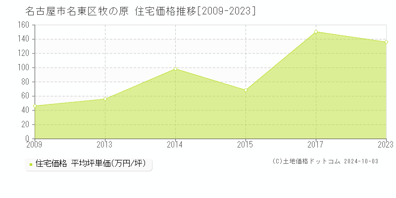 牧の原(名古屋市名東区)の住宅価格推移グラフ(坪単価)[2009-2023年]