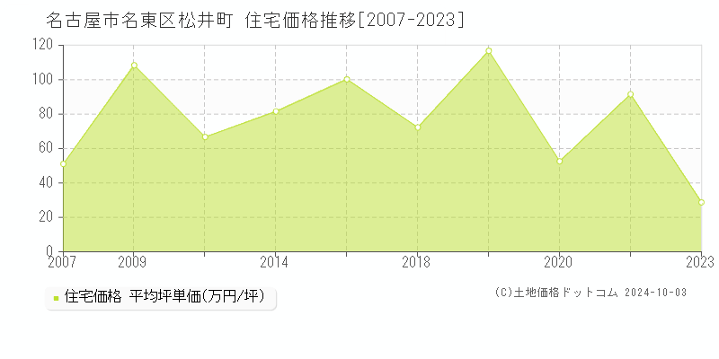 松井町(名古屋市名東区)の住宅価格推移グラフ(坪単価)[2007-2023年]