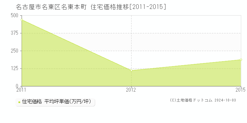 名東本町(名古屋市名東区)の住宅価格推移グラフ(坪単価)[2011-2015年]