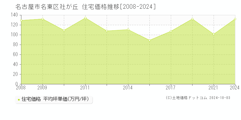 社が丘(名古屋市名東区)の住宅価格推移グラフ(坪単価)[2008-2024年]