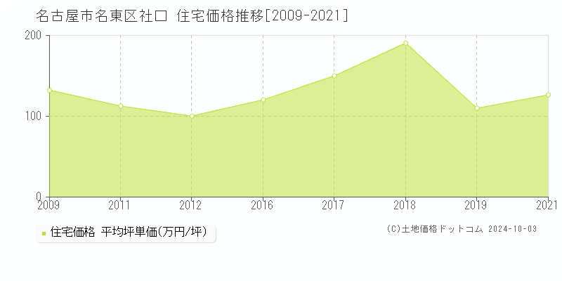 社口(名古屋市名東区)の住宅価格推移グラフ(坪単価)[2009-2021年]