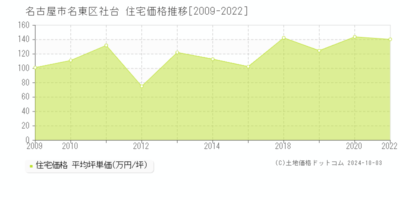 社台(名古屋市名東区)の住宅価格推移グラフ(坪単価)[2009-2022年]