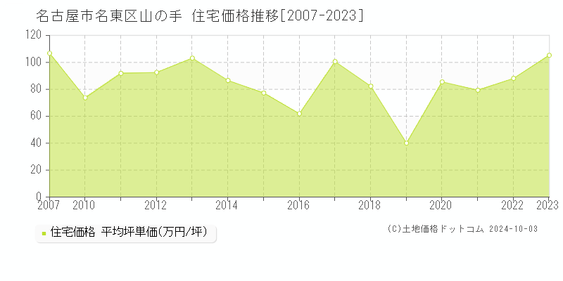 山の手(名古屋市名東区)の住宅価格推移グラフ(坪単価)