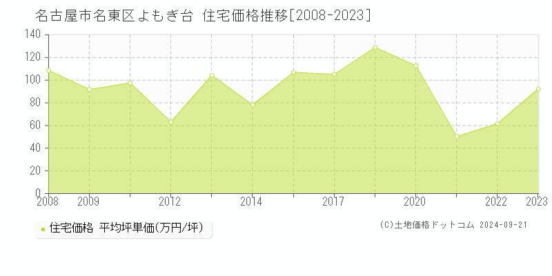 よもぎ台(名古屋市名東区)の住宅価格推移グラフ(坪単価)[2008-2023年]