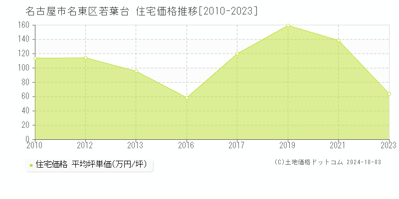 若葉台(名古屋市名東区)の住宅価格推移グラフ(坪単価)[2010-2023年]