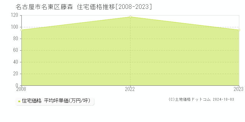 猪高町大字藤森(名古屋市名東区)の住宅価格推移グラフ(坪単価)[2008-2023年]