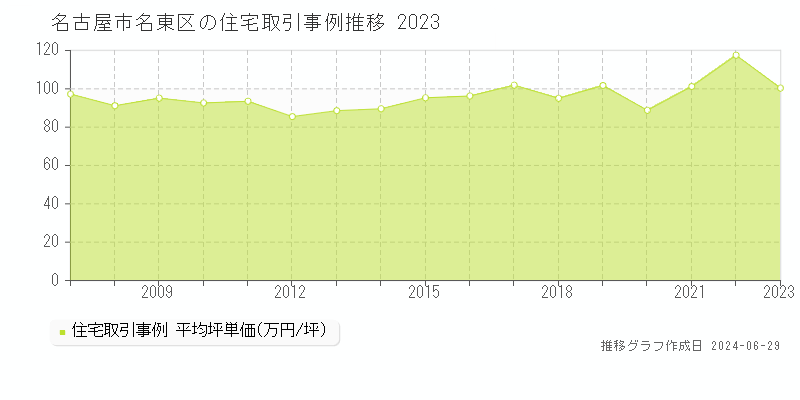 名古屋市名東区の住宅取引事例推移グラフ 