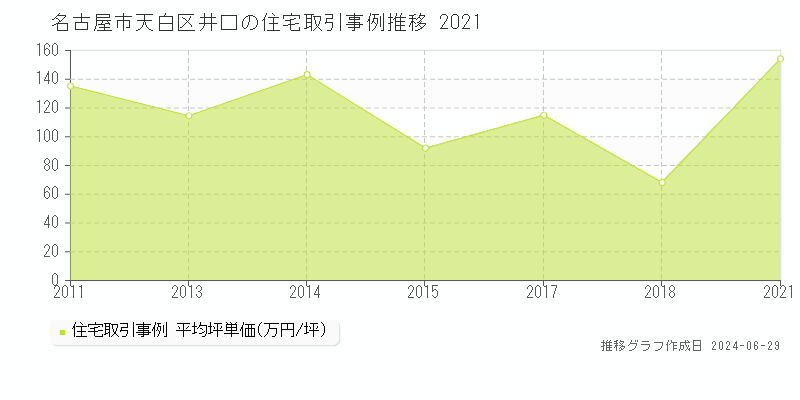 名古屋市天白区井口の住宅取引事例推移グラフ 