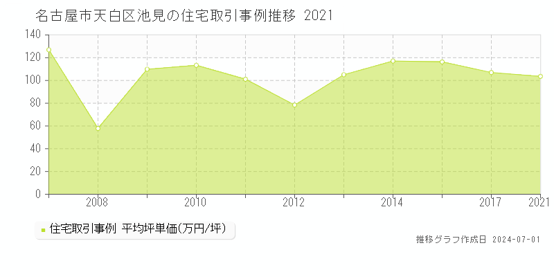 名古屋市天白区池見の住宅取引事例推移グラフ 