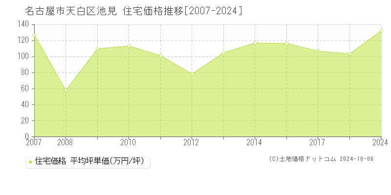 池見(名古屋市天白区)の住宅価格推移グラフ(坪単価)[2007-2024年]