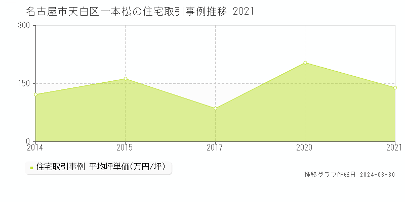 名古屋市天白区一本松の住宅取引事例推移グラフ 