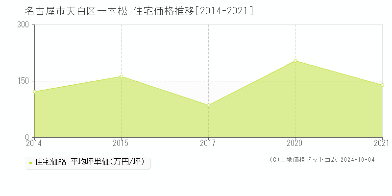 一本松(名古屋市天白区)の住宅価格推移グラフ(坪単価)[2014-2021年]