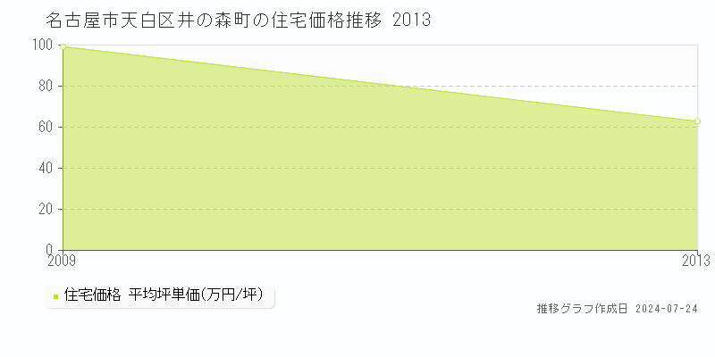 名古屋市天白区井の森町の住宅取引事例推移グラフ 