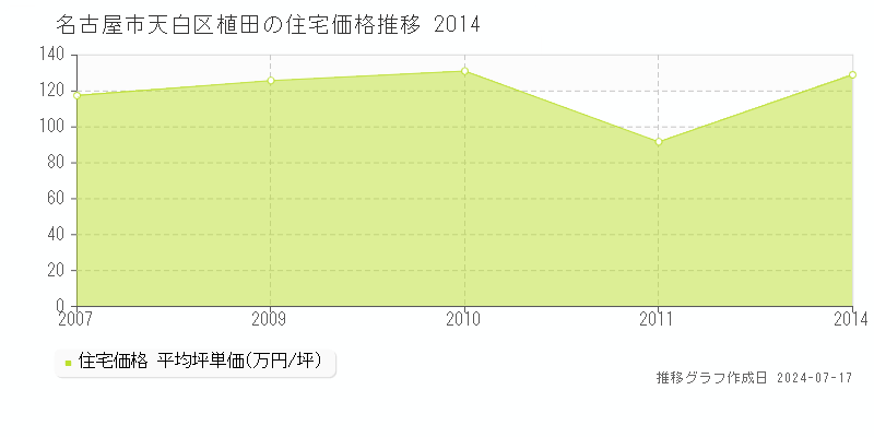 名古屋市天白区植田の住宅取引事例推移グラフ 