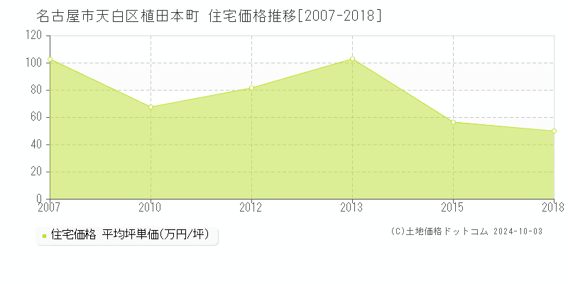 植田本町(名古屋市天白区)の住宅価格推移グラフ(坪単価)[2007-2018年]