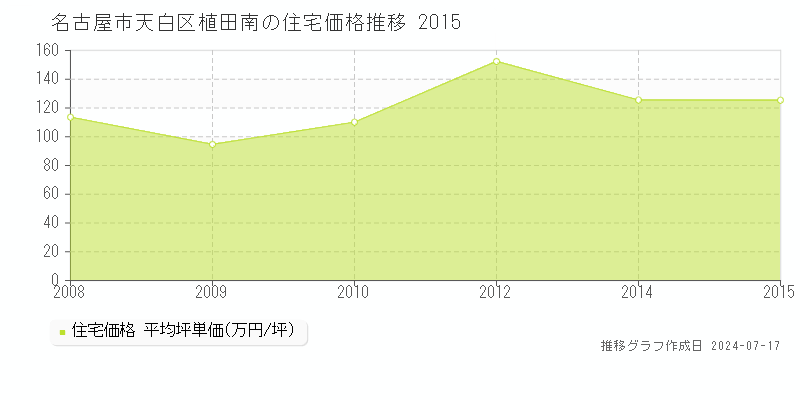 名古屋市天白区植田南の住宅取引事例推移グラフ 