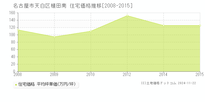 植田南(名古屋市天白区)の住宅価格推移グラフ(坪単価)[2008-2015年]