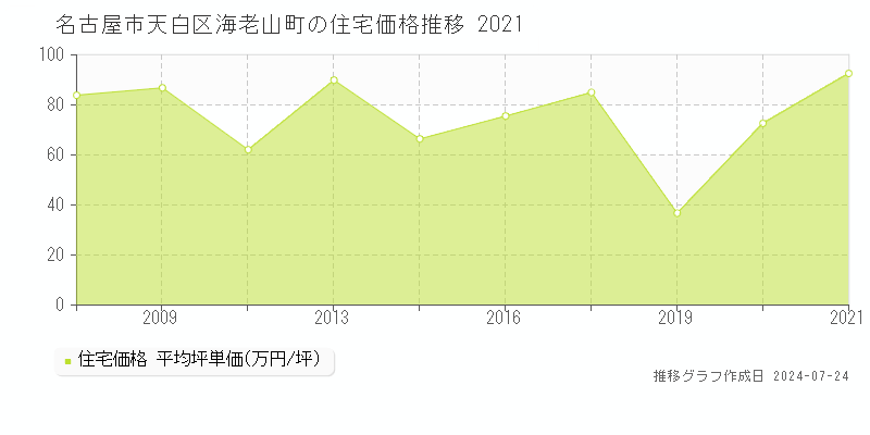名古屋市天白区海老山町の住宅取引事例推移グラフ 
