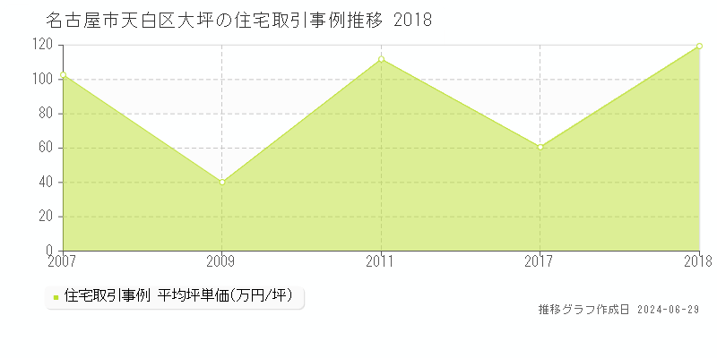 名古屋市天白区大坪の住宅取引事例推移グラフ 