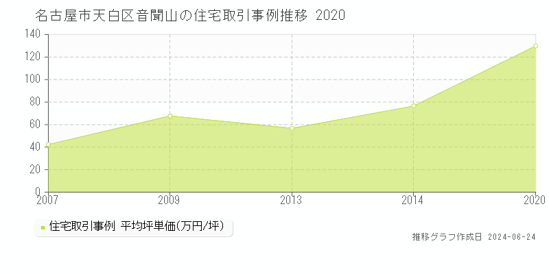 名古屋市天白区音聞山の住宅取引事例推移グラフ 