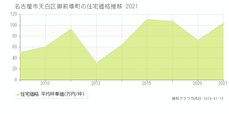 名古屋市天白区御前場町の住宅取引事例推移グラフ 
